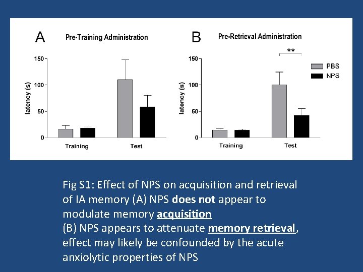 Fig S 1: Effect of NPS on acquisition and retrieval of IA memory (A)