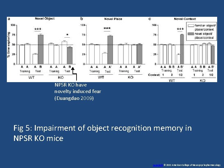 NPSR KO have novelty induced fear (Duangdao 2009) Fig 5: Impairment of object recognition
