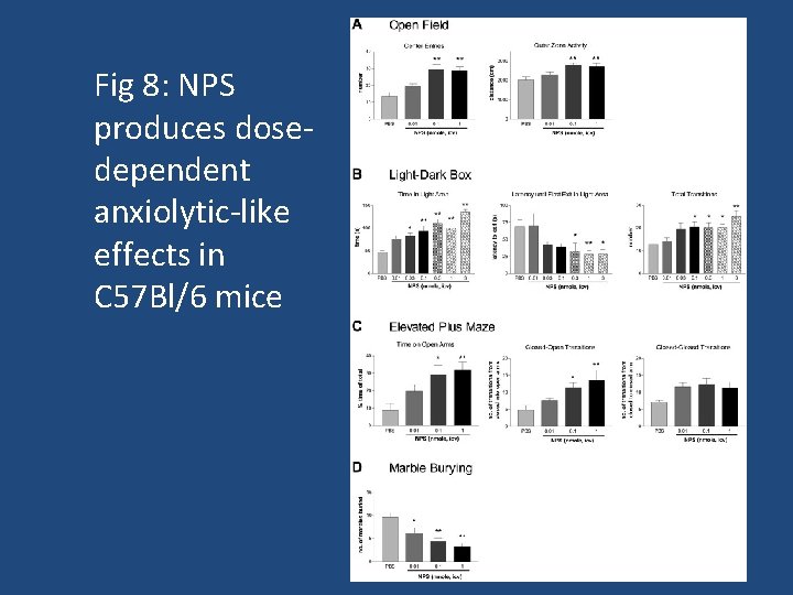 Fig 8: NPS produces dosedependent anxiolytic-like effects in C 57 Bl/6 mice 