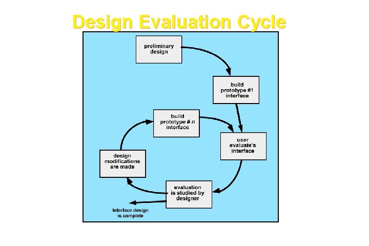 Design Evaluation Cycle These courseware materials are to be used in conjunction with Software