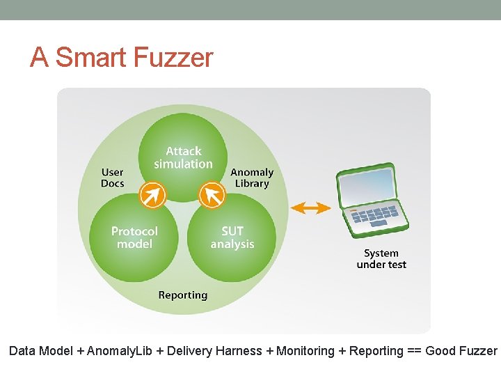A Smart Fuzzer Data Model + Anomaly. Lib + Delivery Harness + Monitoring +