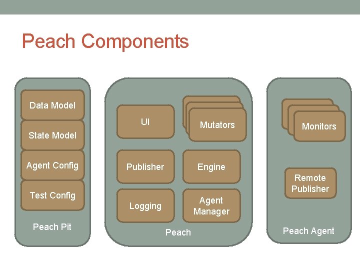 Peach Components Data Model UI Mutators UI State Model Agent Config Publisher Engine Remote