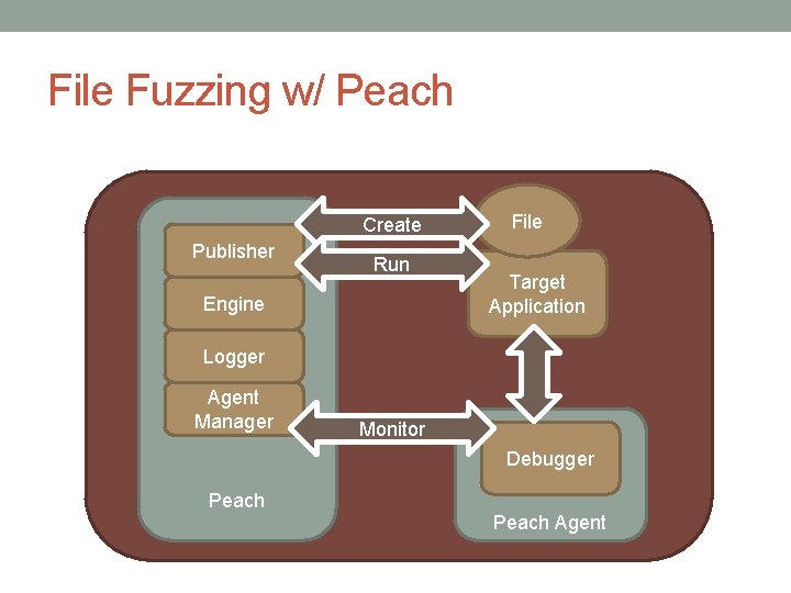 File Fuzzing w/ Peach Create Publisher Run Engine File Target Application Logger Agent Manager