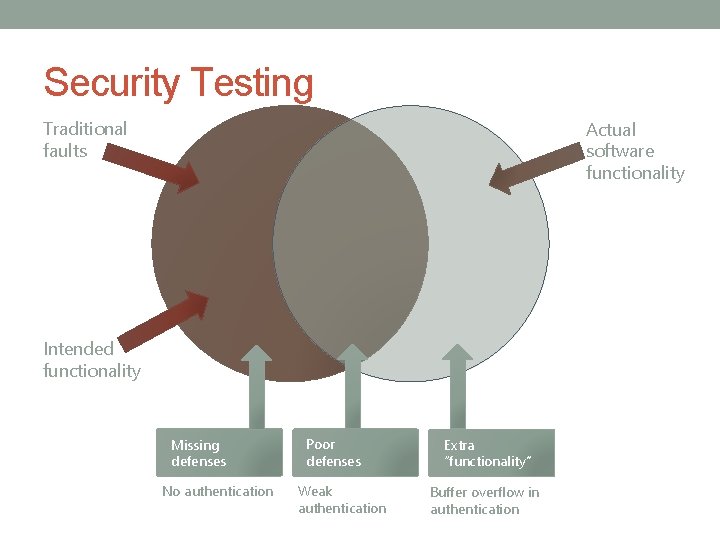 Security Testing Traditional faults Actual software functionality Intended functionality Missing defenses No authentication Poor