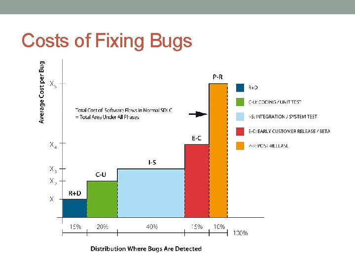 Costs of Fixing Bugs 