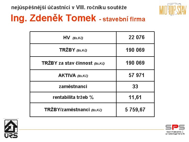 nejúspěšnější účastníci v VIII. ročníku soutěže Ing. Zdeněk Tomek - stavební firma HV (tis.