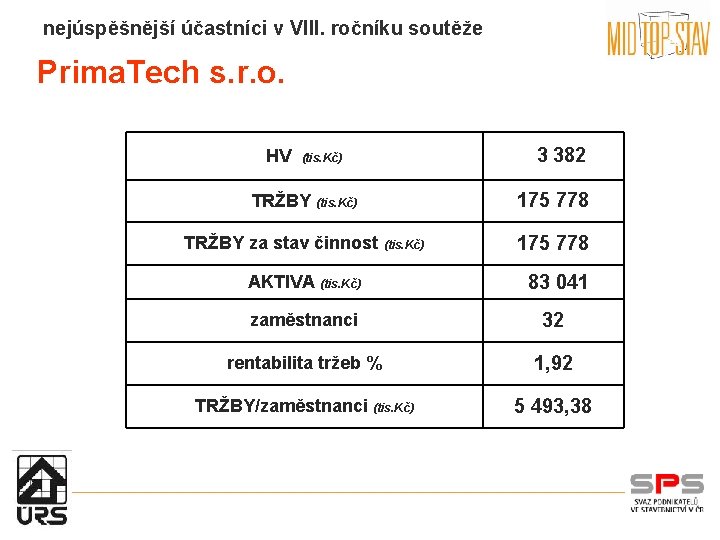 nejúspěšnější účastníci v VIII. ročníku soutěže Prima. Tech s. r. o. HV (tis. Kč)