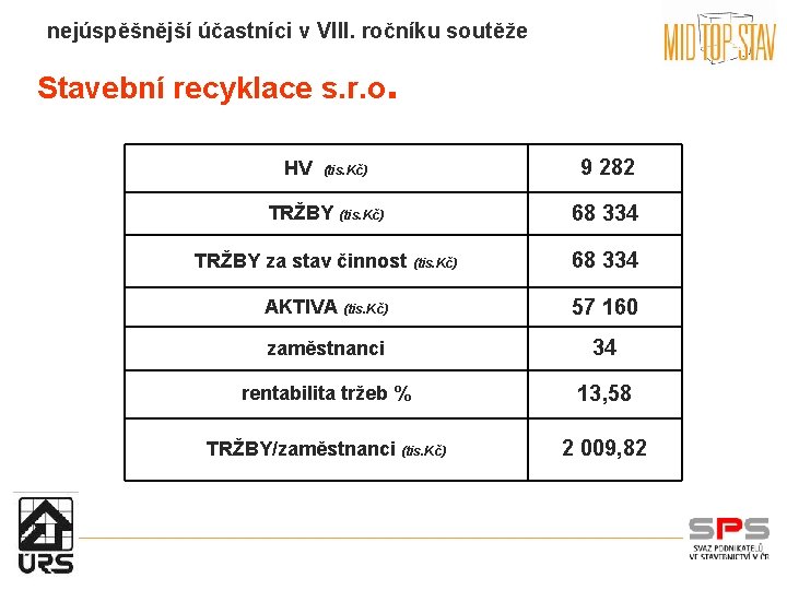 nejúspěšnější účastníci v VIII. ročníku soutěže Stavební recyklace s. r. o. HV (tis. Kč)