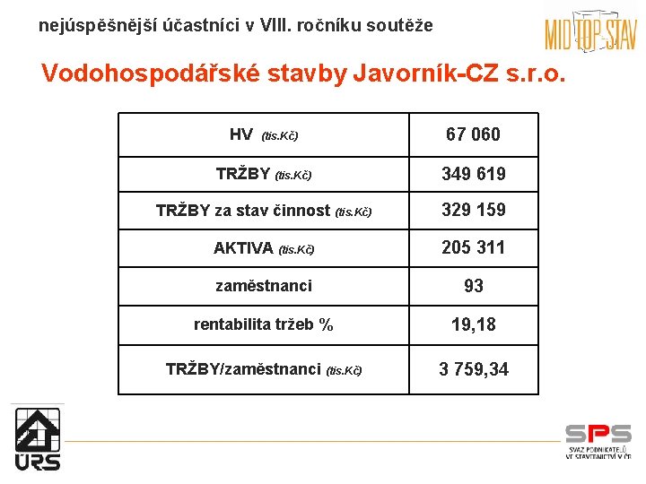 nejúspěšnější účastníci v VIII. ročníku soutěže Vodohospodářské stavby Javorník-CZ s. r. o. HV (tis.