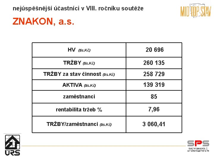 nejúspěšnější účastníci v VIII. ročníku soutěže ZNAKON, a. s. HV (tis. Kč) 20 696