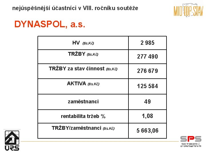 nejúspěšnější účastníci v VIII. ročníku soutěže DYNASPOL, a. s. HV (tis. Kč) 2 985