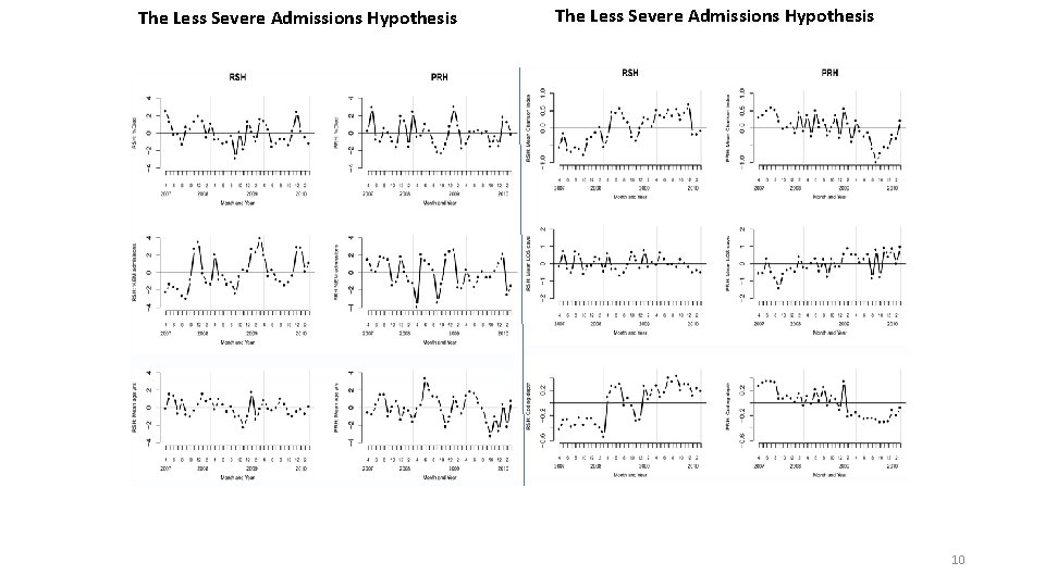 The Less Severe Admissions Hypothesis 10 