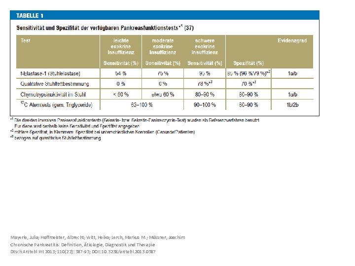 Mayerle, Julia; Hoffmeister, Albrecht; Witt, Heiko; Lerch, Markus M. ; Mössner, Joachim Chronische Pankreatitis: