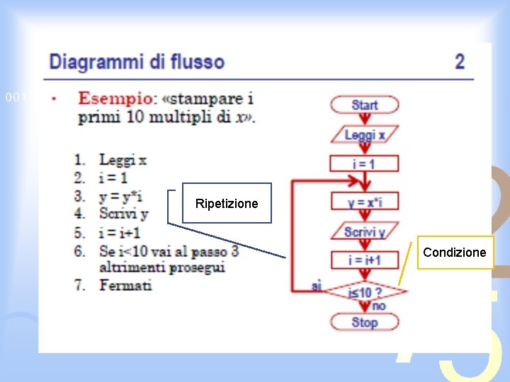 Ripetizione Condizione 