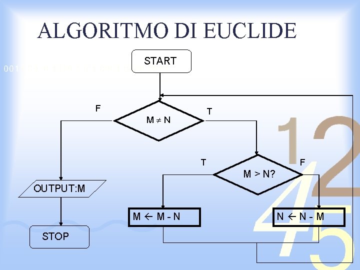 ALGORITMO DI EUCLIDE START F T M N T F M > N? OUTPUT: