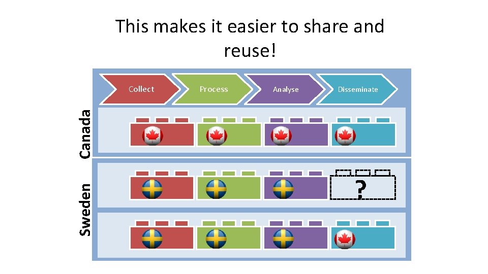 This makes it easier to share and reuse! Process Analyse Disseminate Sweden Canada Collect