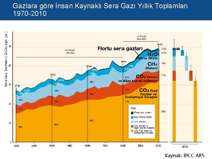 Gazlara göre İnsan Kaynaklı Sera Gazı Yıllık Toplamları 1970 -2010 Kaynak: IPCC AR 5