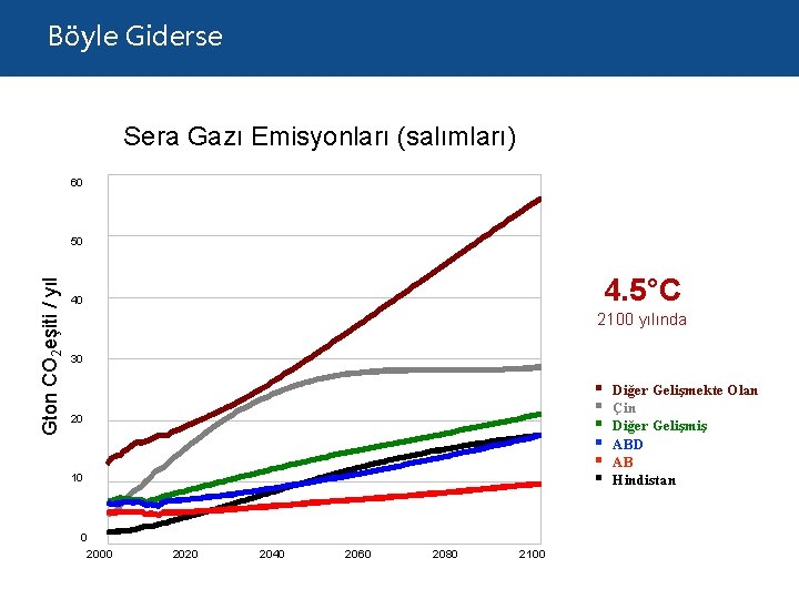 Böyle Giderse Sera Gazı Emisyonları (salımları) 60 Gton CO 2 eşiti / yıl 50
