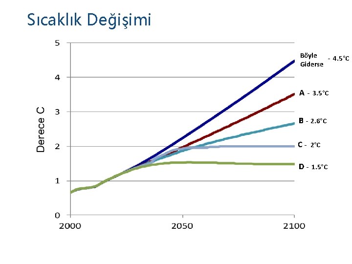 Sıcaklık Değişimi Böyle - 4. 5°C Giderse A - 3. 5°C B - 2.