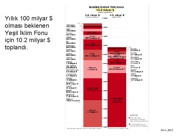 Yıllık 100 milyar $ olması beklenen Yeşil İklim Fonu için 10. 2 milyar $