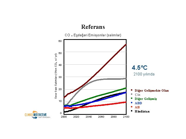 Referans CO ₂ Eşdeğeri Emisyonlar (salımlar) Sera Gazı Salımları (Gton CO₂ e / yıl)