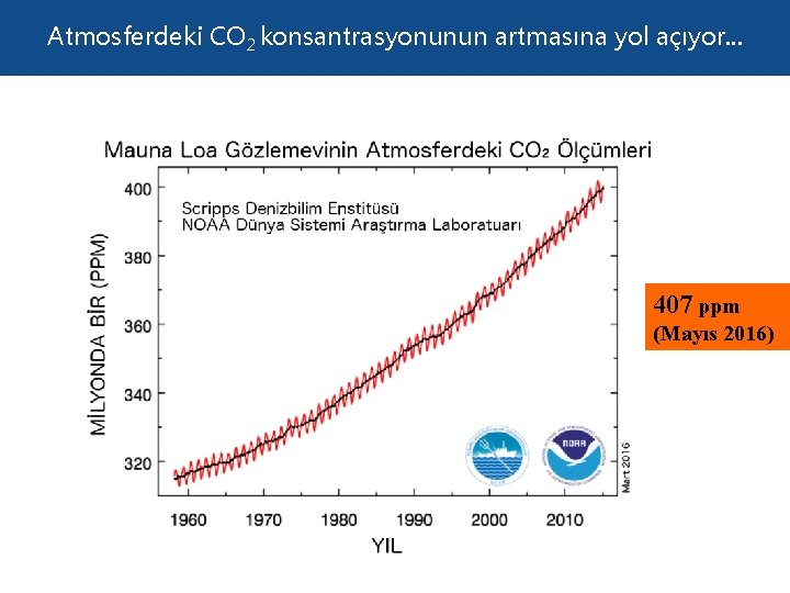 Atmosferdeki CO 2 konsantrasyonunun artmasına yol açıyor. . . 407 ppm (Mayıs 2016) 
