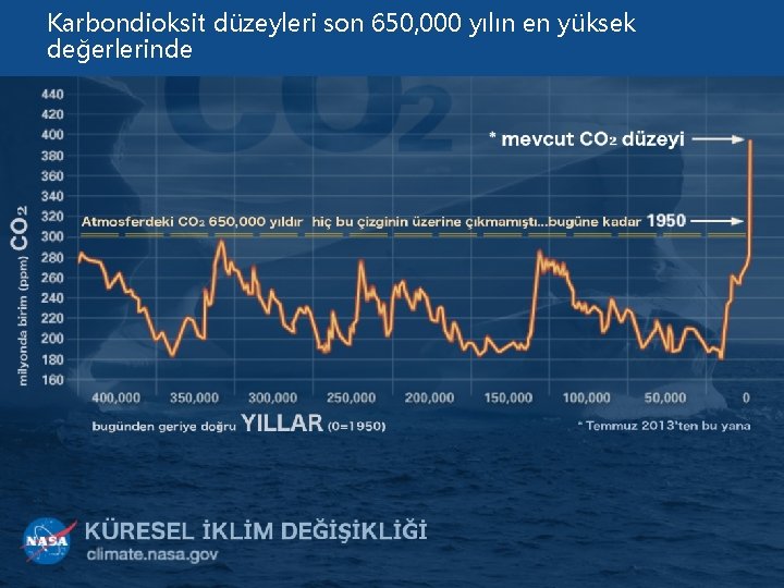 Karbondioksit düzeyleri son 650, 000 yılın en yüksek değerlerinde 