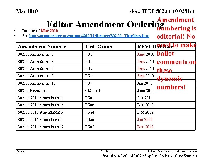 Mar 2010 doc. : IEEE 802. 11 -10/0282 r 1 Amendment Editor Amendment Ordering