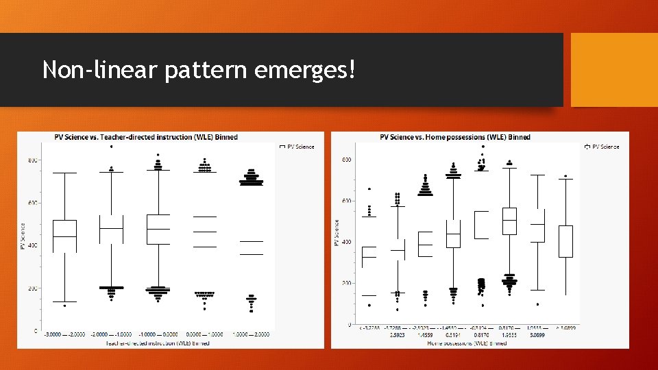 Non-linear pattern emerges! 