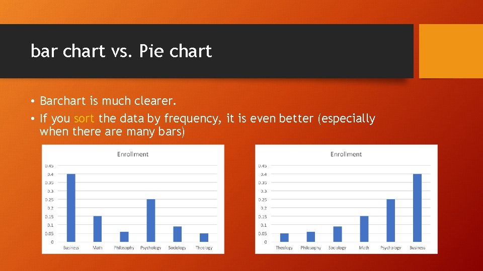 bar chart vs. Pie chart • Barchart is much clearer. • If you sort