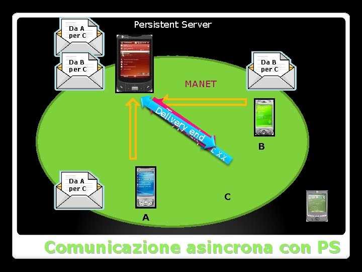 Da A per C Persistent Server Da B per C MANET De Dlie. TTe