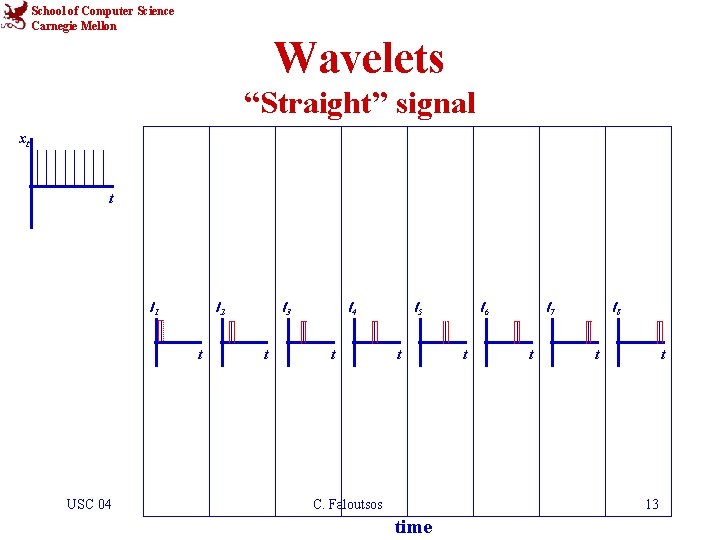 School of Computer Science Carnegie Mellon Wavelets “Straight” signal xt t I 1 I