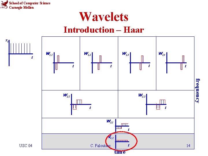 School of Computer Science Carnegie Mellon Wavelets Introduction – Haar xt t W 1,