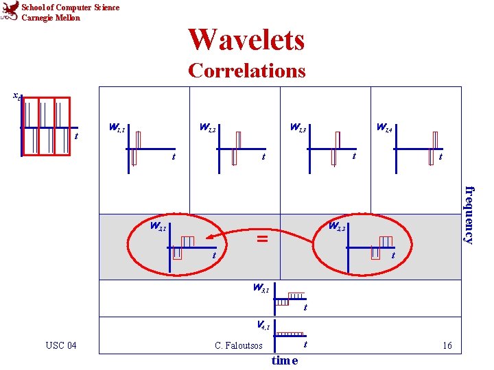 School of Computer Science Carnegie Mellon Wavelets Correlations xt t W 1, 1 W