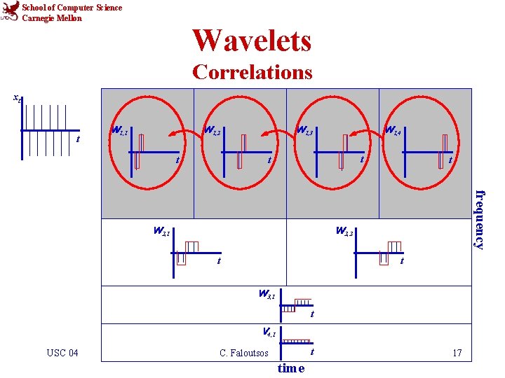 School of Computer Science Carnegie Mellon Wavelets Correlations xt t W 1, 1 W