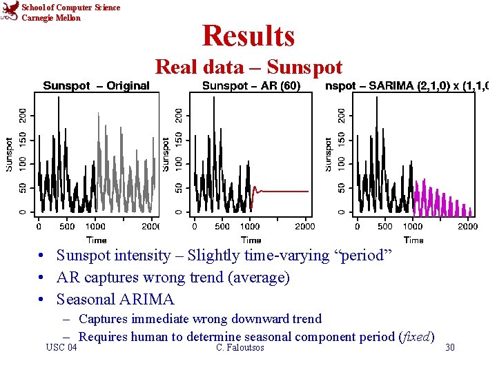 School of Computer Science Carnegie Mellon Results Real data – Sunspot • Sunspot intensity