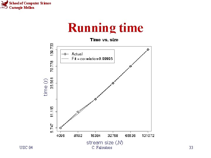 School of Computer Science Carnegie Mellon time (t) Running time USC 04 stream size