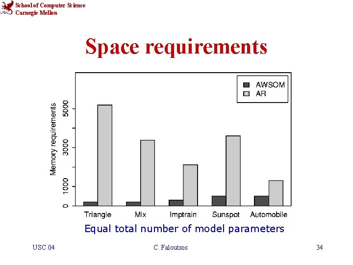 School of Computer Science Carnegie Mellon Space requirements Equal total number of model parameters