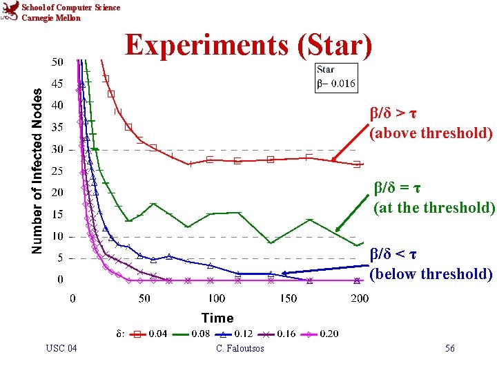 School of Computer Science Carnegie Mellon Experiments (Star) β/δ > τ (above threshold) β/δ