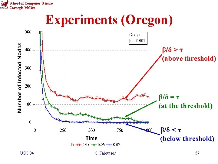 School of Computer Science Carnegie Mellon Experiments (Oregon) β/δ > τ (above threshold) β/δ