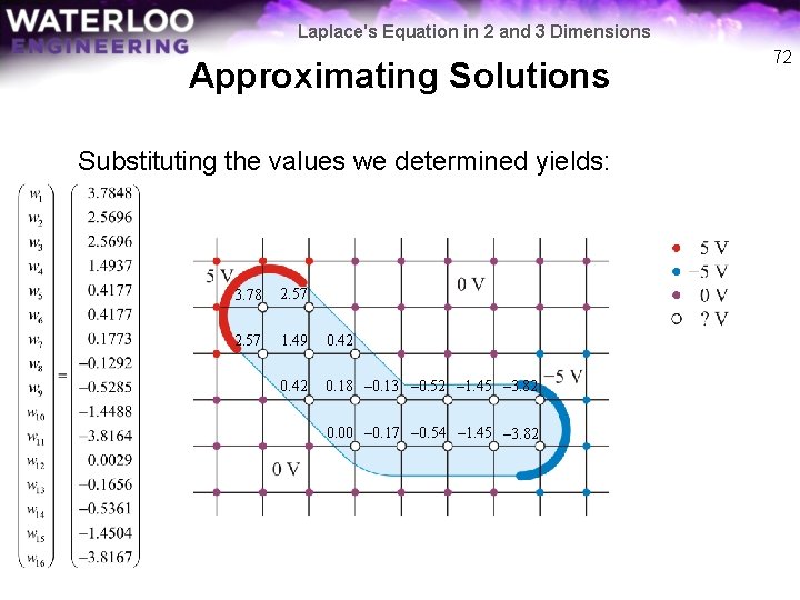 Laplace's Equation in 2 and 3 Dimensions Approximating Solutions Substituting the values we determined