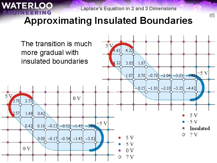 Laplace's Equation in 2 and 3 Dimensions Approximating Insulated Boundaries The transition is much