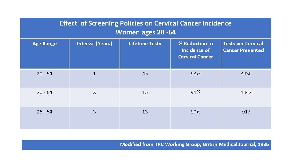 Effect of Screening Policies on Cervical Cancer Incidence Women ages 20 -64 Age Range