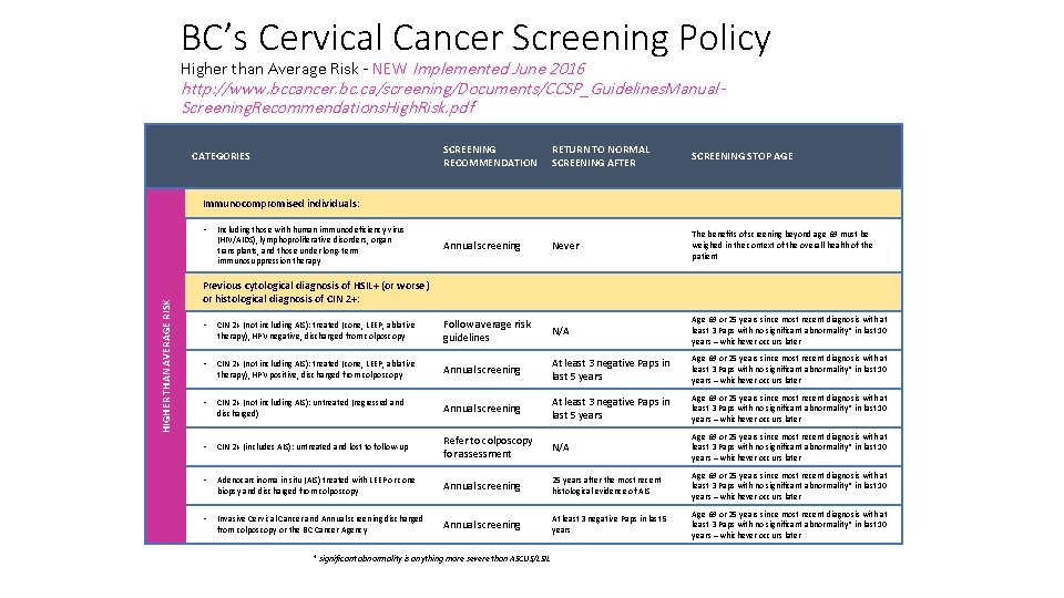 BC’s Cervical Cancer Screening Policy Higher than Average Risk - NEW Implemented June 2016