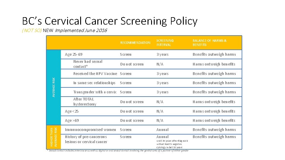 BC’s Cervical Cancer Screening Policy (NOT SO) NEW Implemented June 2016 RECOMMENDATION SCREENING INTERVAL