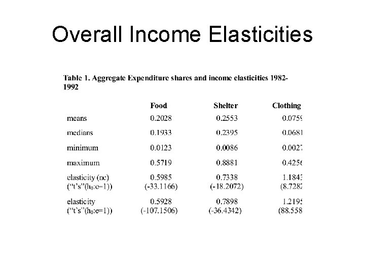 Overall Income Elasticities 