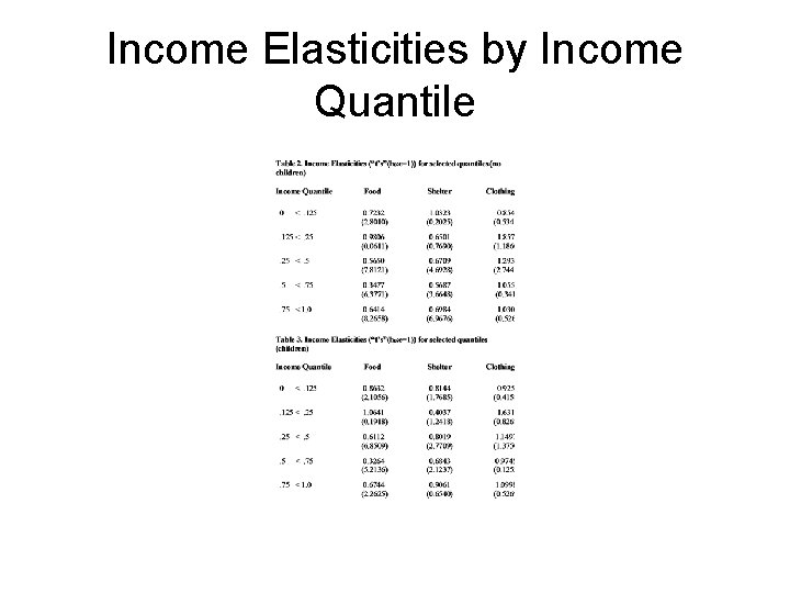 Income Elasticities by Income Quantile 