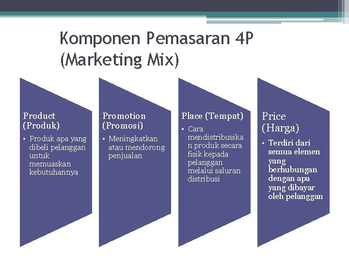 Komponen Pemasaran 4 P (Marketing Mix) Product (Produk) Promotion (Promosi) • Produk apa yang