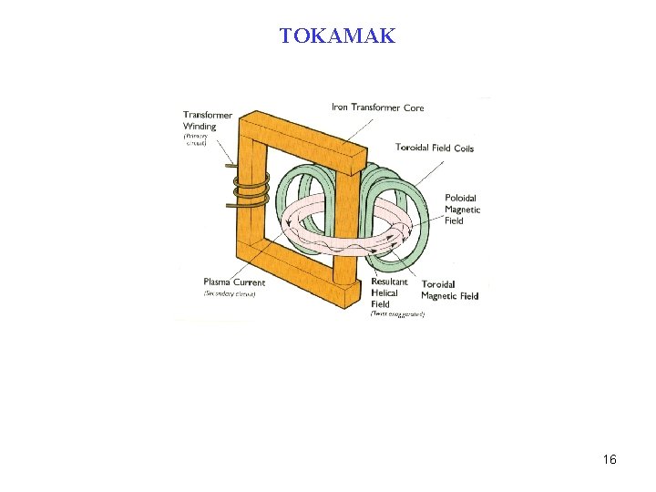 TOKAMAK 16 