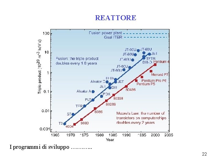 REATTORE I programmi di sviluppo ………. . 22 